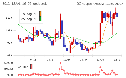 ＧｒｅｅｎＢｅｅチャート