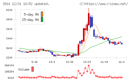 ＪＩＧ−ＳＡＷチャート