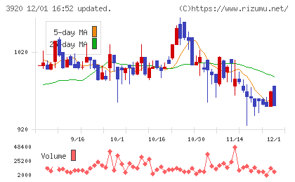 アイビーシーチャート
