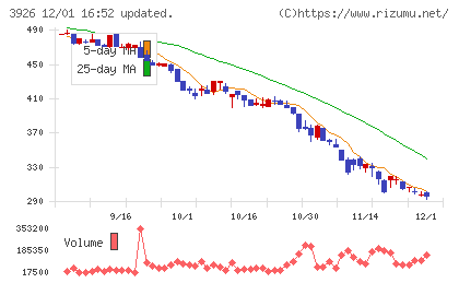 オープンドアチャート