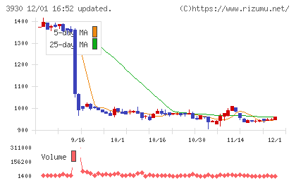 はてなチャート