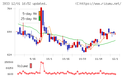 チエルチャート