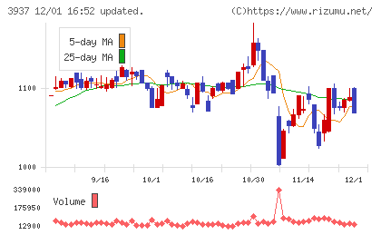 Ｕｂｉｃｏｍホールディングスチャート