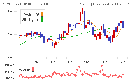 オークネットチャート