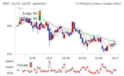 エルテスチャート