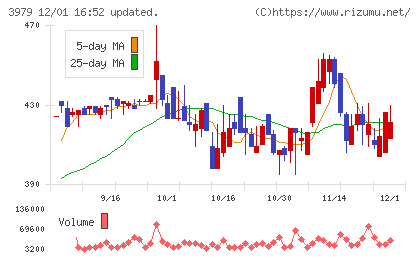 うるるチャート