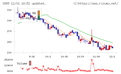 テモナチャート