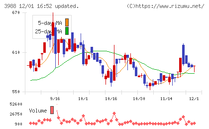 ＳＹＳホールディングスチャート