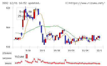 ニーズウェルチャート