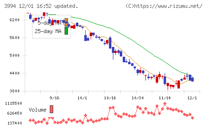 マネーフォワードチャート