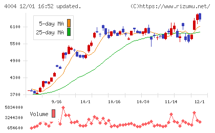 レゾナック・ホールディングスチャート