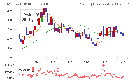 勤次郎チャート