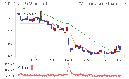 ペイクラウドホールディングスチャート