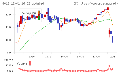 ＭＩＴホールディングスチャート