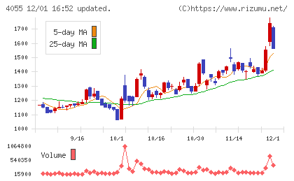 ティアンドエスグループチャート