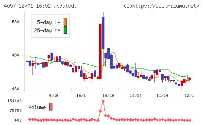インターファクトリーチャート