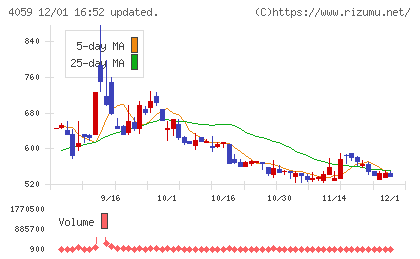 まぐまぐチャート