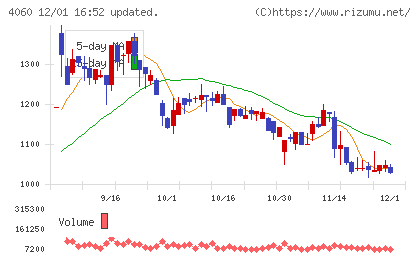 ｒａｋｕｍｏチャート