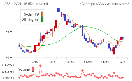 信越化学工業チャート