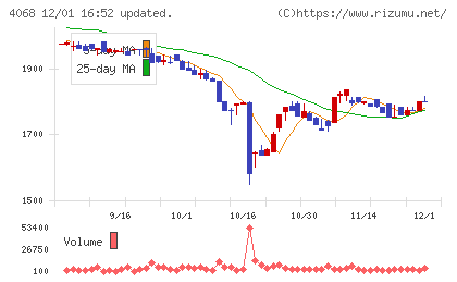 ベイシスチャート