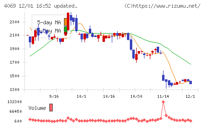 ＢｌｕｅＭｅｍｅチャート