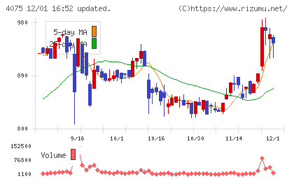 ブレインズテクノロジーチャート