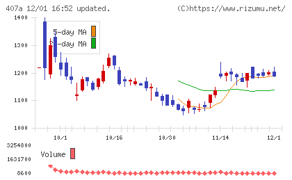ＵＮＩＣＯＮホールディングスチャート