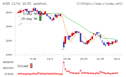 エア・ウォーターチャート