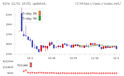 ＧＭＯコマースチャート