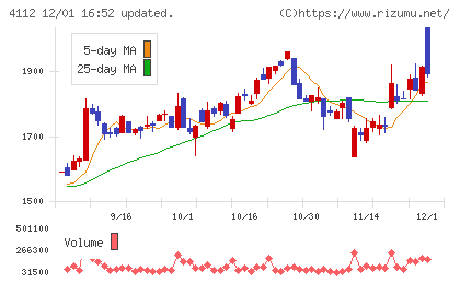 保土谷化学工業チャート