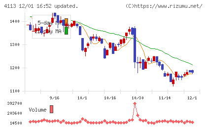 田岡化学工業チャート