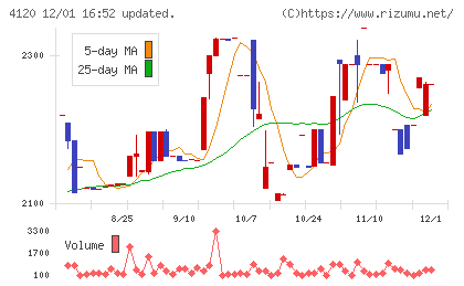 スガイ化学工業チャート