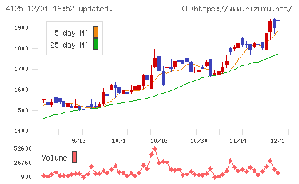 三和油化工業チャート