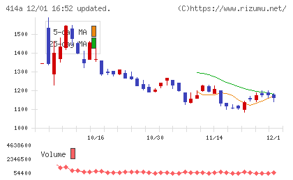 オーバーラップホールディングスチャート