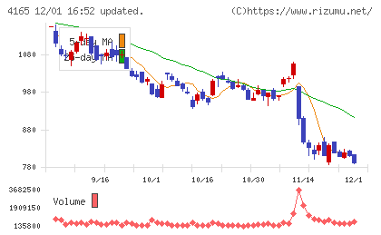 プレイドチャート