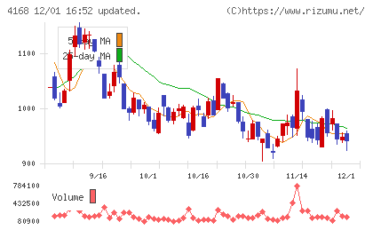 ヤプリチャート