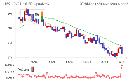 ＥＮＥＣＨＡＮＧＥチャート