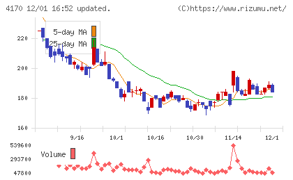 Ｋａｉｚｅｎ　Ｐｌａｔｆｏｒｍチャート