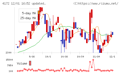 東和ハイシステムチャート