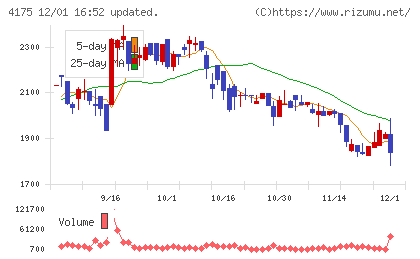 ｃｏｌｙチャート