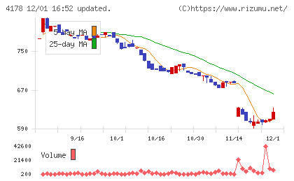 Ｓｈａｒｉｎｇ　Ｉｎｎｏｖａｔｉｏｎｓチャート