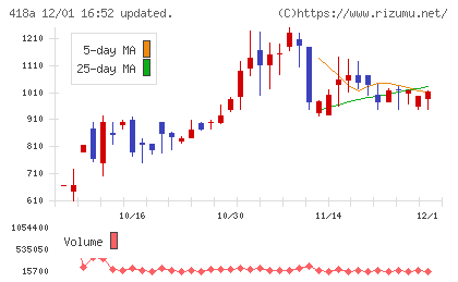 ウリドキチャート