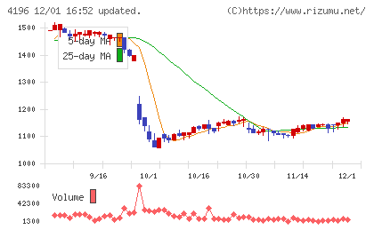 ネオマーケティングチャート