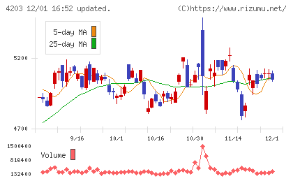 住友ベークライトチャート