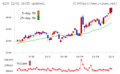 リケンテクノスチャート