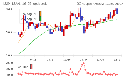 群栄化学工業チャート