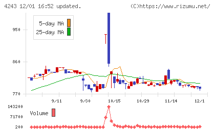 ニックスチャート