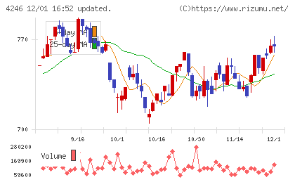 ダイキョーニシカワチャート