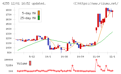 ＴＨＥＣＯＯチャート