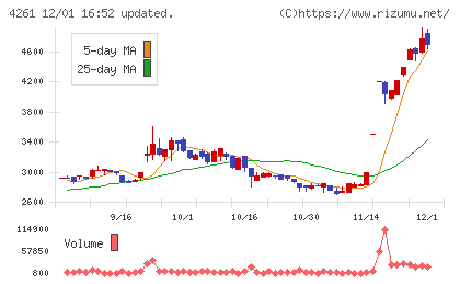アジアクエストチャート